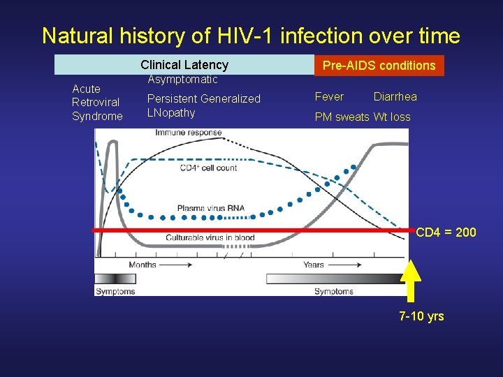 Natural history of HIV-1 infection over time Clinical Latency Acute Retroviral Syndrome Pre-AIDS conditions Natural history of HIV-1 infection over time Clinical Latency Acute Retroviral Syndrome Pre-AIDS conditions