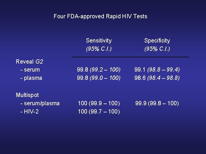 Four FDA-approved Rapid HIV Tests Sensitivity (95% C. I. ) Specificity (95% C. I. Four FDA-approved Rapid HIV Tests Sensitivity (95% C. I. ) Specificity (95% C. I.