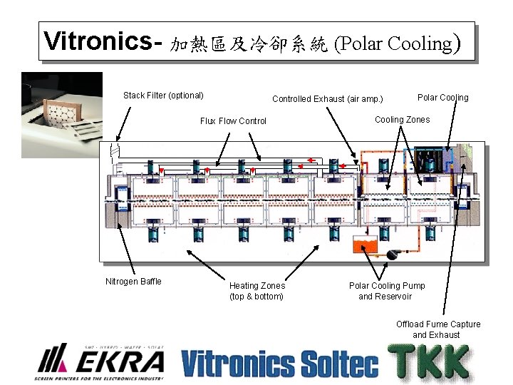Vitronics- 加熱區及冷卻系統 (Polar Cooling) Stack Filter (optional) Controlled Exhaust (air amp. ) Flux Flow