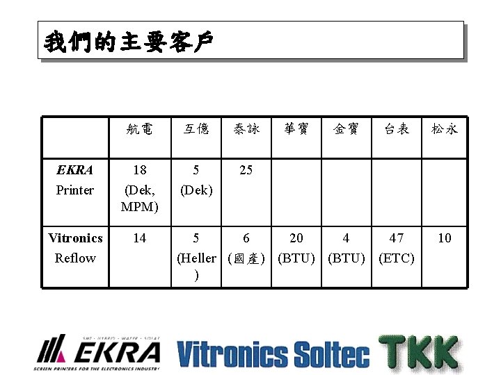 我們的主要客戶 航電 互億 泰詠 EKRA Printer 18 (Dek, MPM) 5 (Dek) 25 Vitronics Reflow