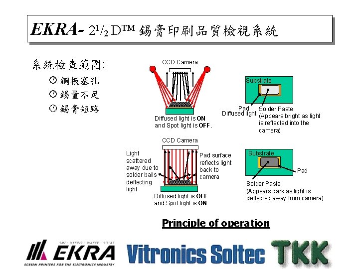 EKRA- 21/2 DTM 錫膏印刷品質檢視系統 系統檢查範圍: CCD Camera · 鋼板塞孔 · 錫量不足 · 錫膏短路 Substrate