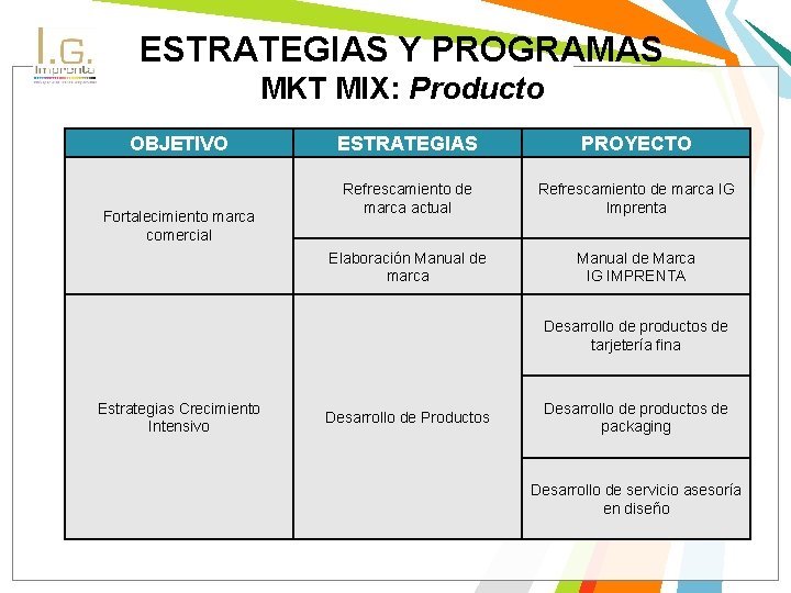 ESTRATEGIAS Y PROGRAMAS MKT MIX: Producto OBJETIVO Fortalecimiento marca comercial ESTRATEGIAS PROYECTO Refrescamiento de