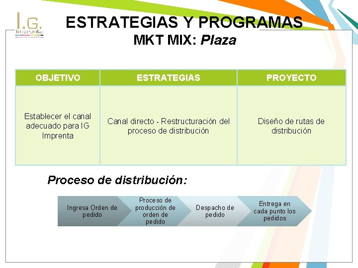 ESTRATEGIAS Y PROGRAMAS MKT MIX: Plaza OBJETIVO ESTRATEGIAS PROYECTO Establecer el canal adecuado para