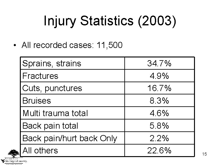 Injury Statistics (2003) • All recorded cases: 11, 500 Sprains, strains Fractures Cuts, punctures