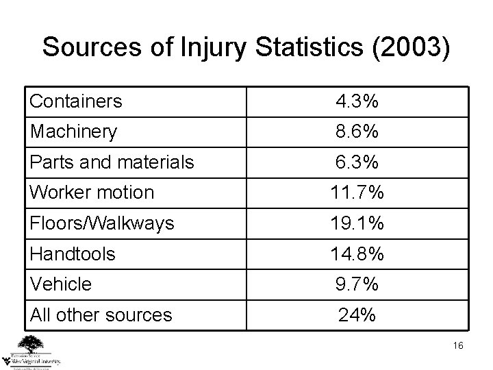 Sources of Injury Statistics (2003) Containers 4. 3% Machinery 8. 6% Parts and materials