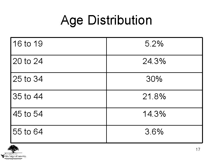 Age Distribution 16 to 19 5. 2% 20 to 24 24. 3% 25 to