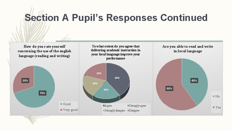 Section A Pupil’s Responses Continued How do you rate yourself concerning the use of