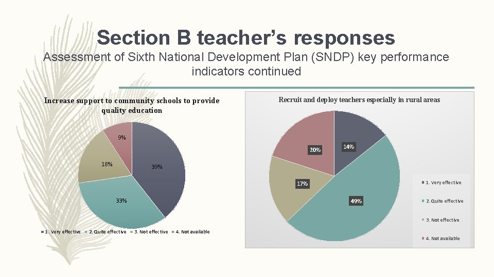 Section B teacher’s responses Assessment of Sixth National Development Plan (SNDP) key performance indicators