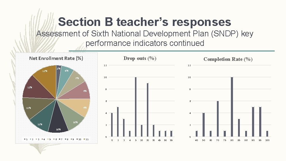 Section B teacher’s responses Assessment of Sixth National Development Plan (SNDP) key performance indicators