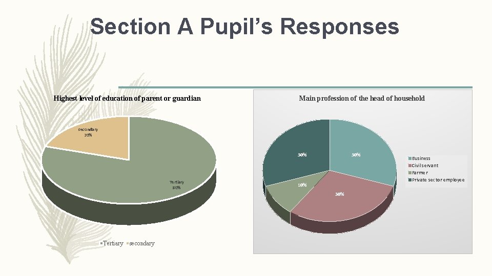 Section A Pupil’s Responses Highest level of education of parent or guardian Main profession