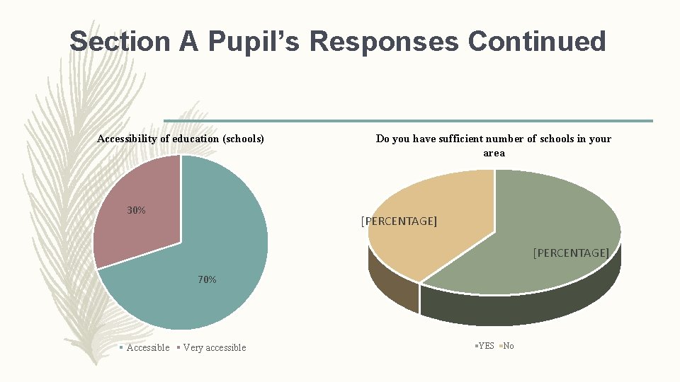 Section A Pupil’s Responses Continued Accessibility of education (schools) 30% Do you have sufficient