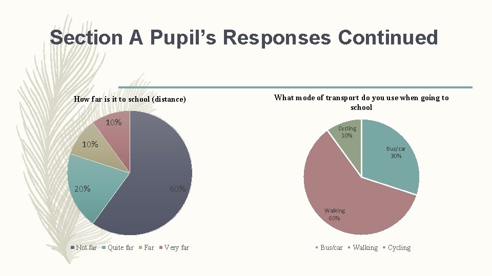 Section A Pupil’s Responses Continued How far is it to school (distance) 10% What