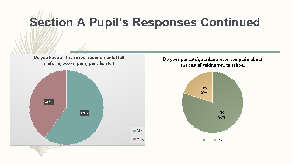 Section A Pupil’s Responses Continued Do you have all the school requirements (full uniform,