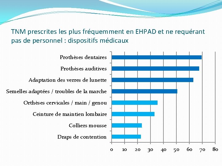 TNM prescrites les plus fréquemment en EHPAD et ne requérant pas de personnel :