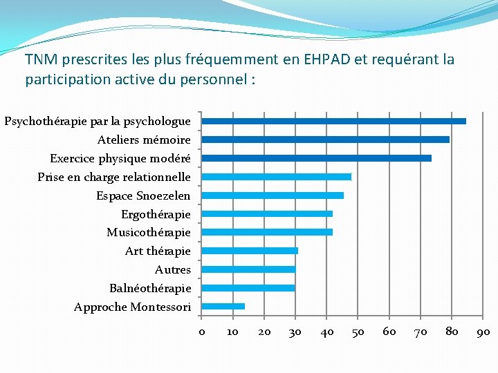 TNM prescrites les plus fréquemment en EHPAD et requérant la participation active du personnel