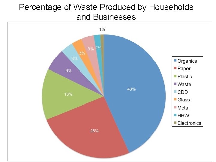 Percentage of Waste Produced by Households and Businesses 