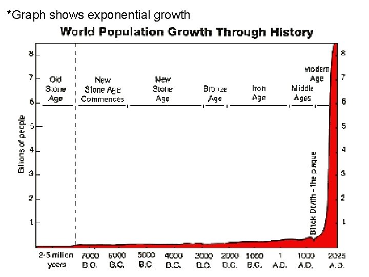 *Graph shows exponential growth 