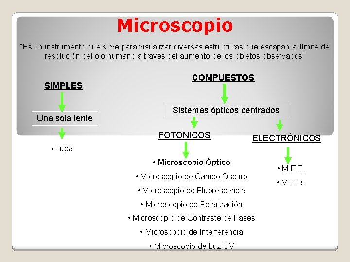 Microscopio “Es un instrumento que sirve para visualizar diversas estructuras que escapan al límite