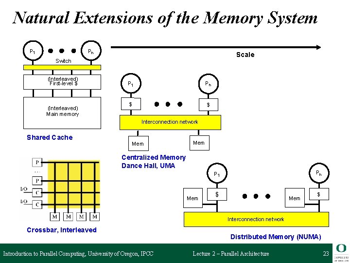Natural Extensions of the Memory System P 1 Pn Scale Switch (Interleaved) First-level $