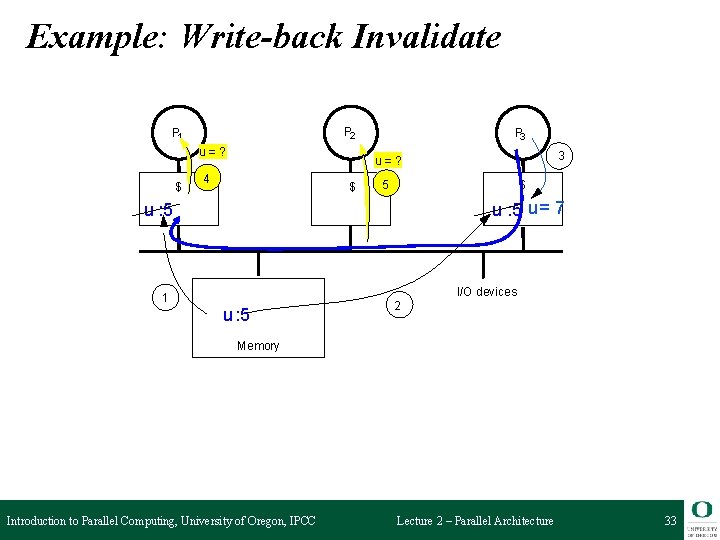 Example: Write-back Invalidate P 2 P 1 u=? $ P 3 3 u=? 4