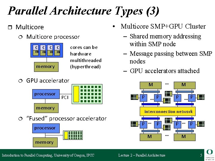 Parallel Architecture Types (3) • Multicore SMP+GPU Cluster ¦ Multicore processor cores can be