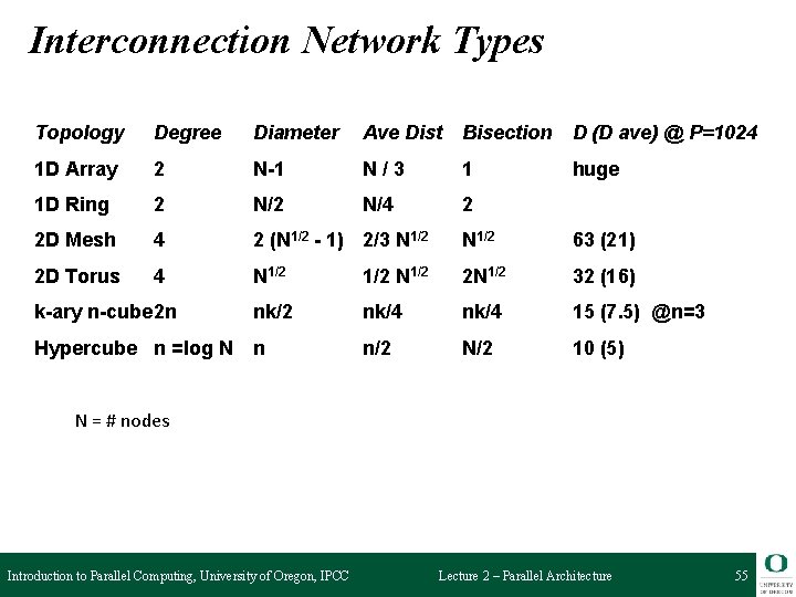 Interconnection Network Types Topology Degree Diameter Ave Dist Bisection D (D ave) @ P=1024