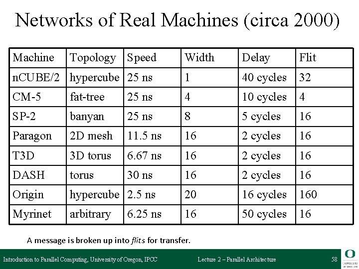 Networks of Real Machines (circa 2000) Machine Topology Speed Width Delay Flit n. CUBE/2