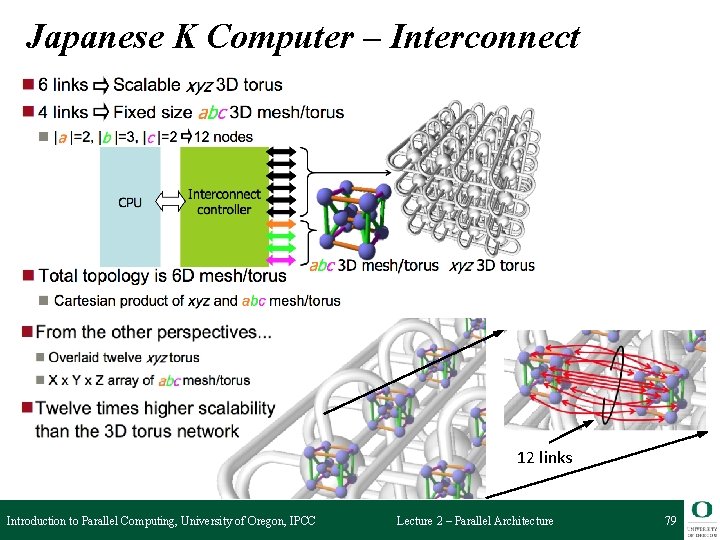 Japanese K Computer – Interconnect 12 links Introduction to Parallel Computing, University of Oregon,