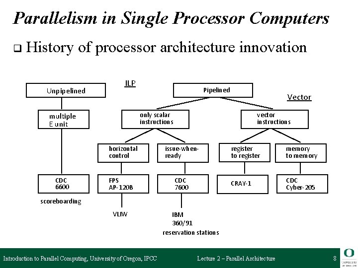 Parallelism in Single Processor Computers q History of processor architecture innovation Unpipelined ILP Pipelined