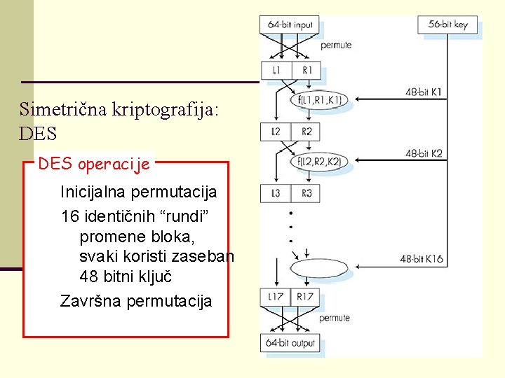 Simetrična kriptografija: DES operacije Inicijalna permutacija 16 identičnih “rundi” promene bloka, svaki koristi zaseban