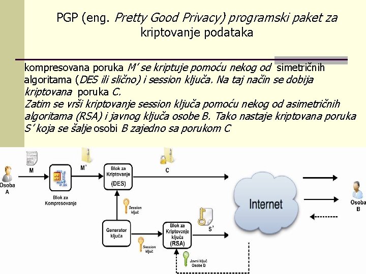 PGP (eng. Pretty Good Privacy) programski paket za kriptovanje podataka kompresovana poruka M’ se