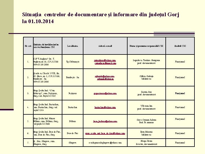 Situaţia centrelor de documentare şi informare din judeţul Gorj la 01. 10. 2014 Nr.