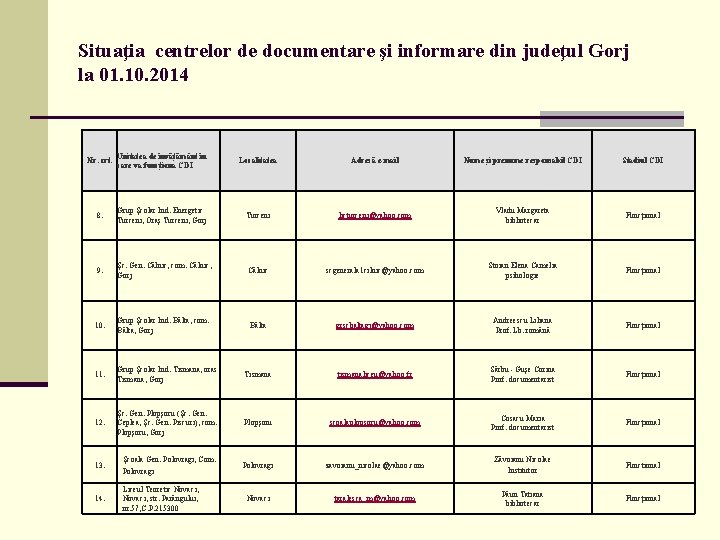 Situaţia centrelor de documentare şi informare din judeţul Gorj la 01. 10. 2014 Nr.