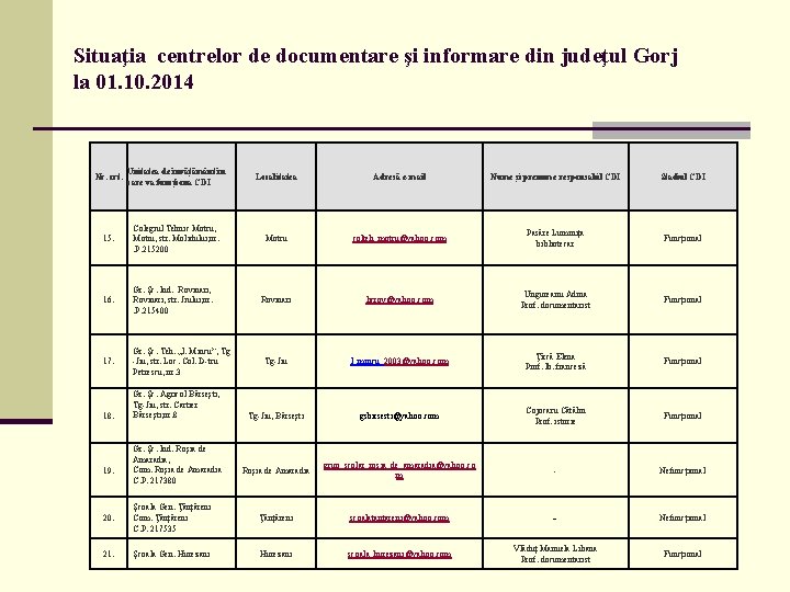 Situaţia centrelor de documentare şi informare din judeţul Gorj la 01. 10. 2014 Nr.