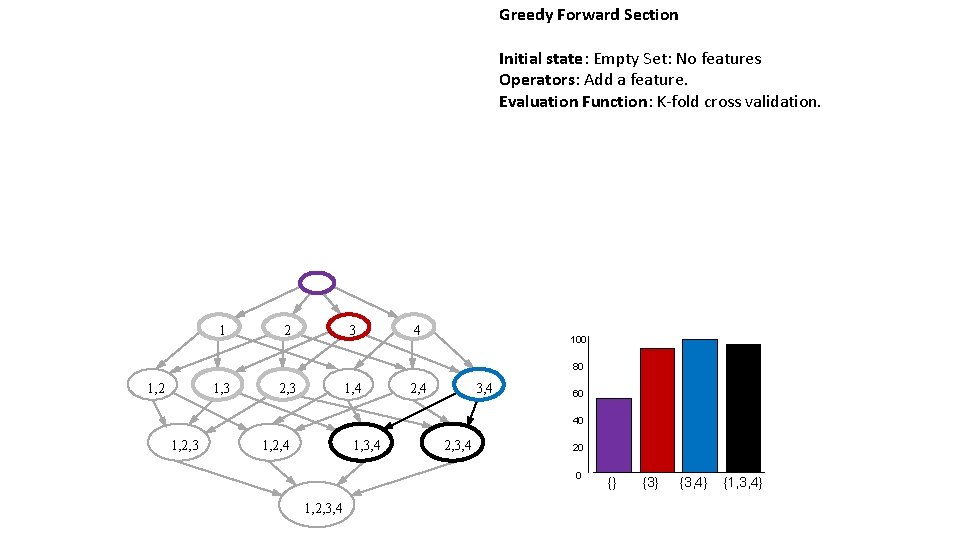 Greedy Forward Section Initial state: Empty Set: No features Operators: Add a feature. Evaluation