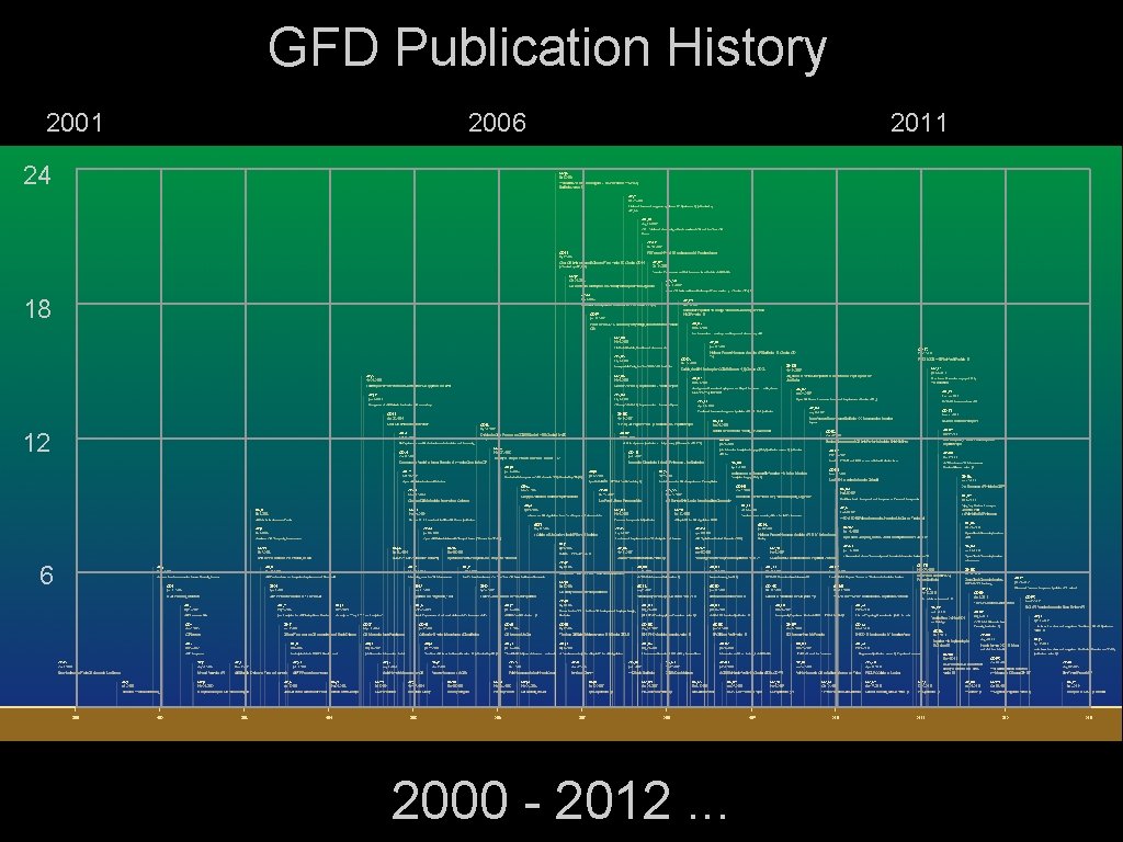 GFD Publication History 2001 2006 24 18 12 6 2000 - 2012. . .