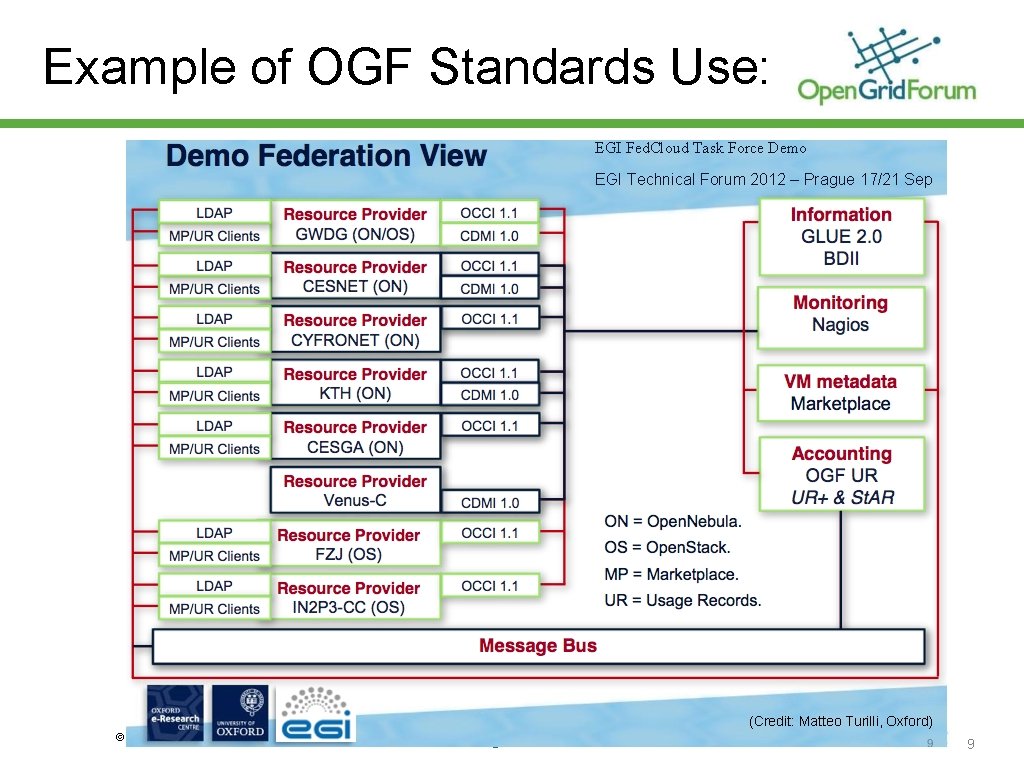 Example of OGF Standards Use: EGI Fed. Cloud Task Force Demo EGI Technical Forum