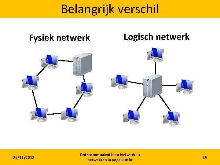 Belangrijk verschil Fysiek netwerk 26/11/2012 Logisch netwerk Datacommunicatie en Netwerken netwerken in vogelvlucht 25