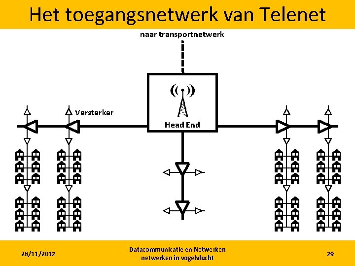 Het toegangsnetwerk van Telenet naar transportnetwerk Versterker Head End 26/11/2012 Datacommunicatie en Netwerken netwerken