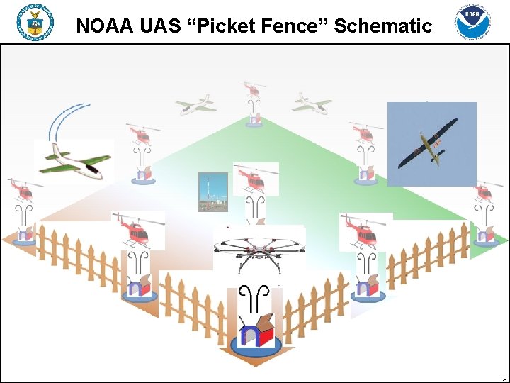 NOAA UAS “Picket Fence” Schematic 