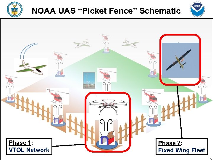 NOAA UAS “Picket Fence” Schematic Phase 1: VTOL Network Phase 2: Fixed Wing Fleet