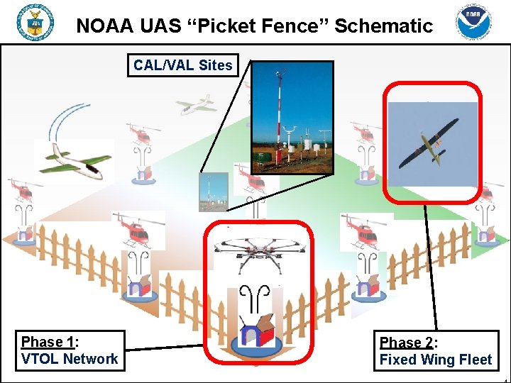 NOAA UAS “Picket Fence” Schematic CAL/VAL Sites Phase 1: VTOL Network Phase 2: Fixed