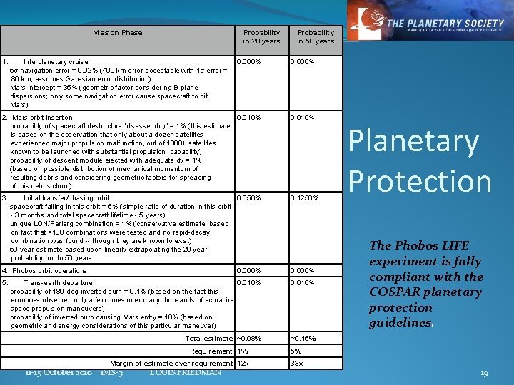 Mission Phase 1. Probability in 20 years Interplanetary cruise: 5σ navigation error = 0.