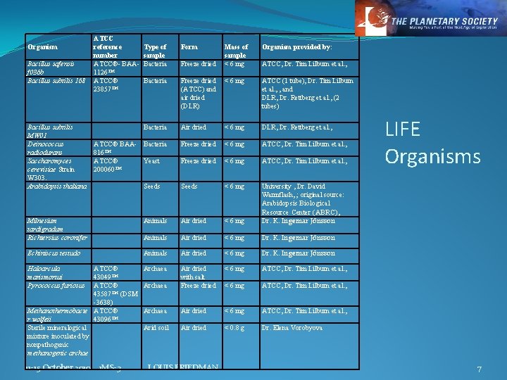 Organism Bacillus safensis f 036 b Bacillus subtilis 168 Bacillus subtilis MW 01 Deinococcus
