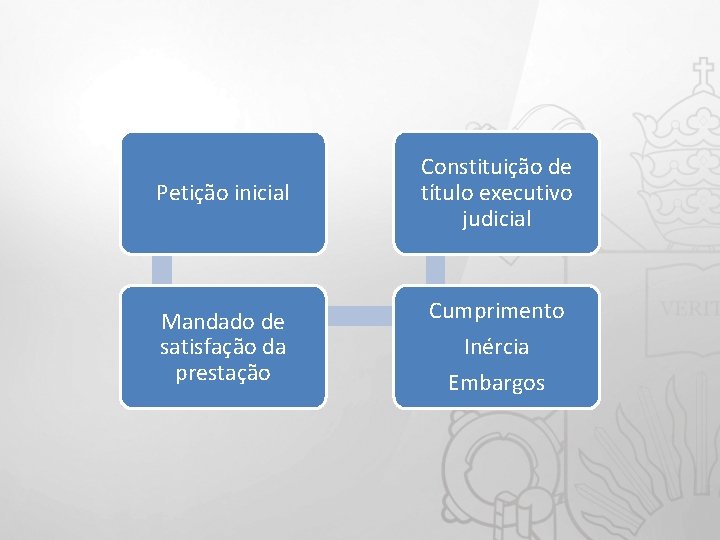 Petição inicial Constituição de título executivo judicial Mandado de satisfação da prestação Cumprimento Inércia