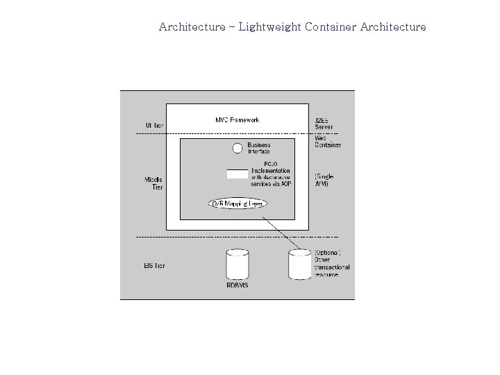 Architecture – Lightweight Container Architecture 