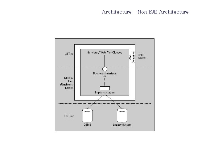 Architecture – Non EJB Architecture 