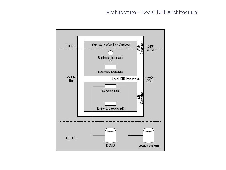 Architecture – Local EJB Architecture 