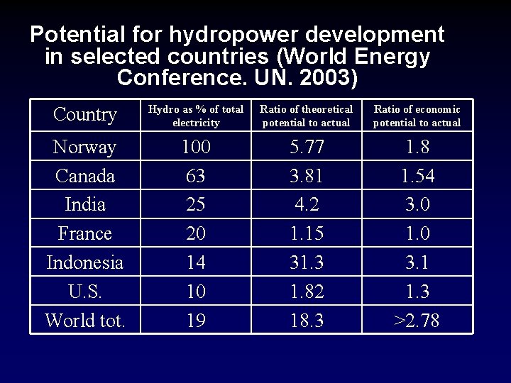 Potential for hydropower development in selected countries (World Energy Conference. UN. 2003) Country Hydro