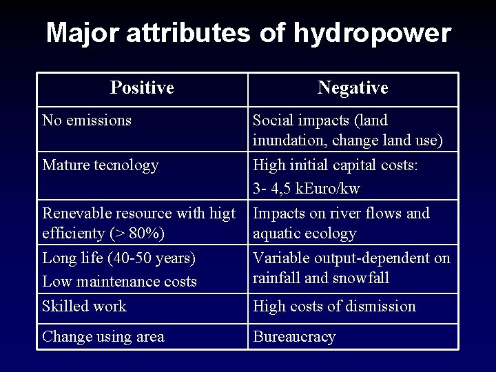 Major attributes of hydropower Positive Negative No emissions Social impacts (land inundation, change land